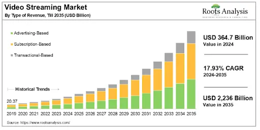 Video Streaming MarkeT